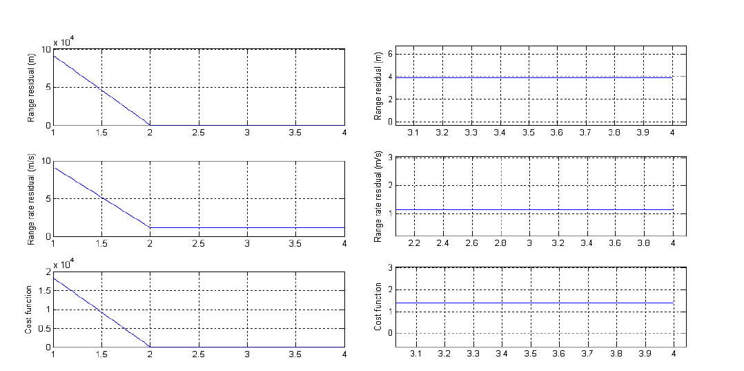 반복 계산에 따른 관측 잔차와 목적함수 변화(좌)와 최종 수렴 값(우)