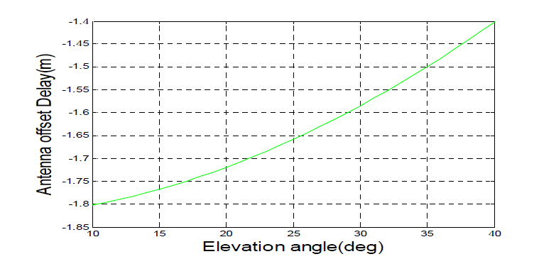 b=1.830m일 때 안테나 오프셋 지연 효과