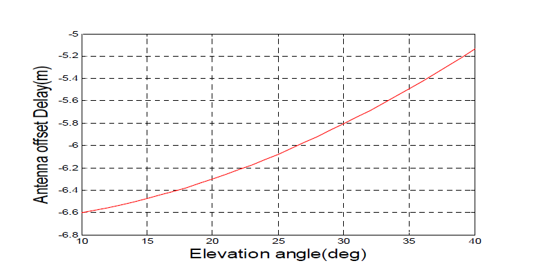 b=6.706m일 때 안테나 오프셋 지연 효과