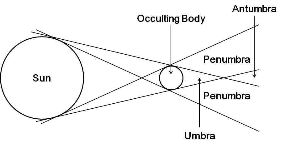 식의 기하학적인 분류. 여기에서 occulting body는 지구 혹은 달이 가능.