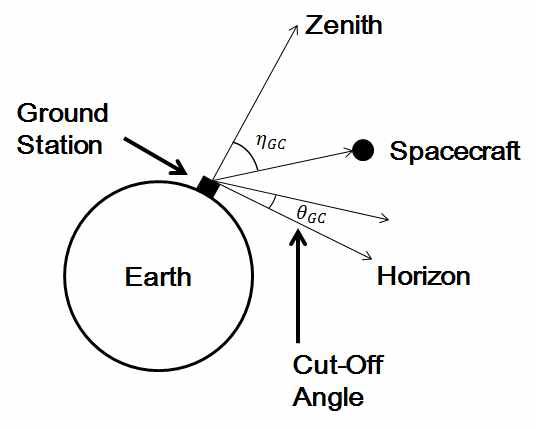 지구궤도 지상국교신이벤트의 기하학적 형태.