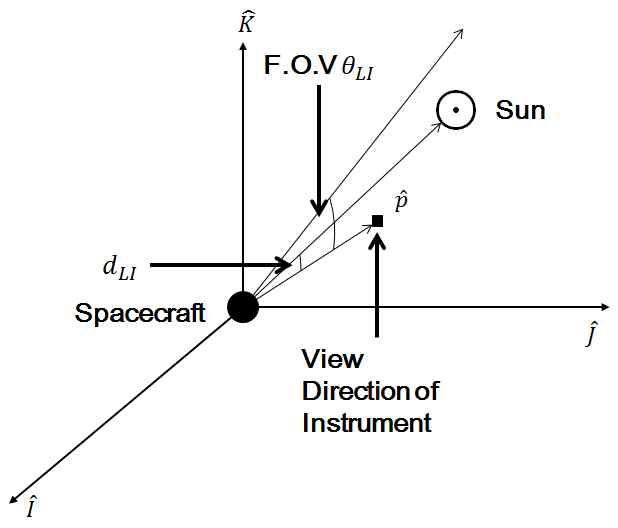 태양광 입사 이벤트의 기하학적 형태