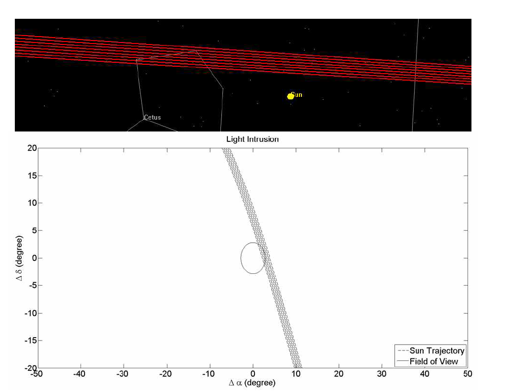 (상) 지구-태양 회전좌표계에서 관측한 태양(노란점)과 지항방향 궤적(빨간선), X/Y축 방향은 임의로 설정; (하) 탐사선 중심 관성 좌표계 상에서 측정한   ⊙  와   ⊙  의 변화; ; 지향 방향은 중심(0,0)에 위치; FOV는 원으로 표시.