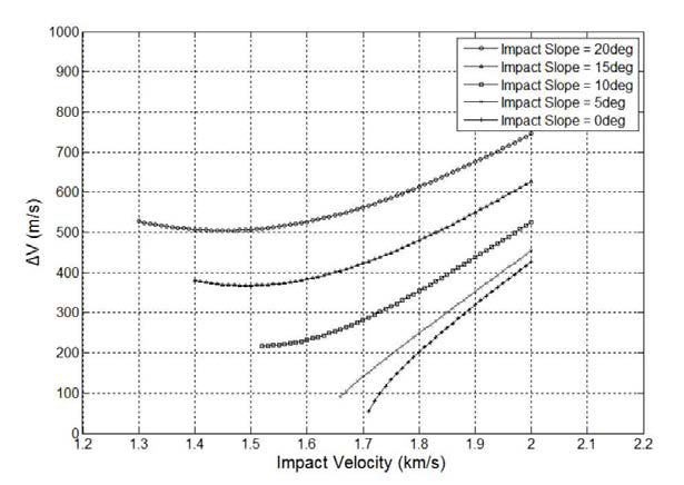 시나리오 1, 충돌 각도와 충돌 속도에 따른 ΔV 변화