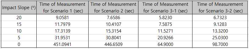 각 시나리오 별 자기장 측정 가능 시간 비교