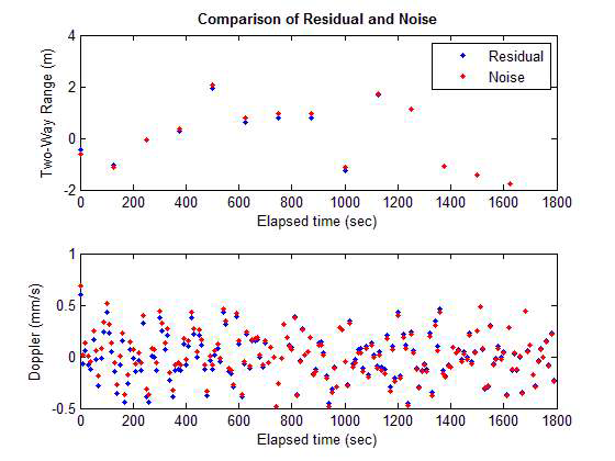 DSN관측모델을 이용한 궤도결정 결과 잔차와 관측 잡음 비교