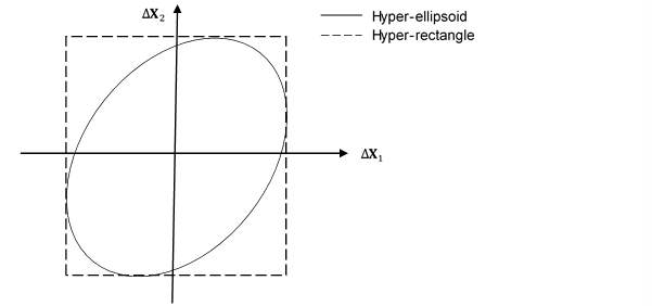 공분산 행렬의 해석 방법인 hyper-ellipsoid와 hyper-rectangle 의 비교