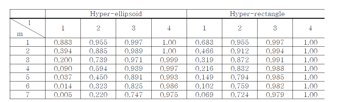 공분산 행렬의 해석 방법에 따른 m차원 변수 공간에서 l-σ 범위의 확률 분포 비교