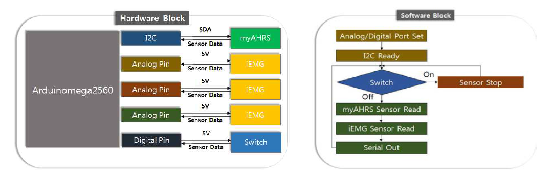 (좌) Hardware Block, (우) Software Block