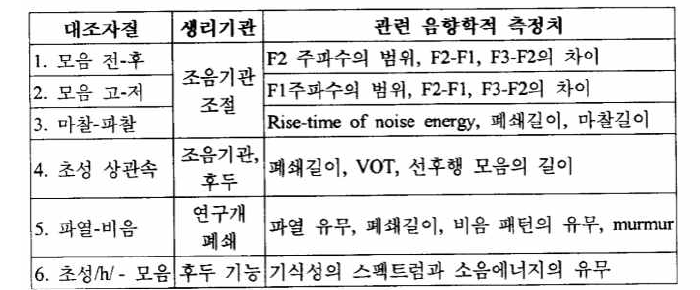 음소대조와 관련된 생리기관 및 음향학적 측정치