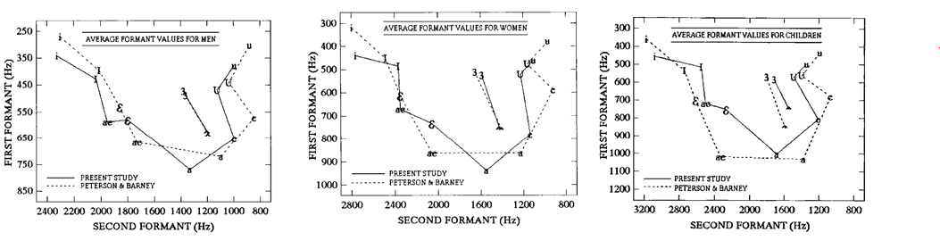 미국 원어민 화자의 성별 및 연령별 모음 발화의 차이(남성, 여성, 어린이 순)