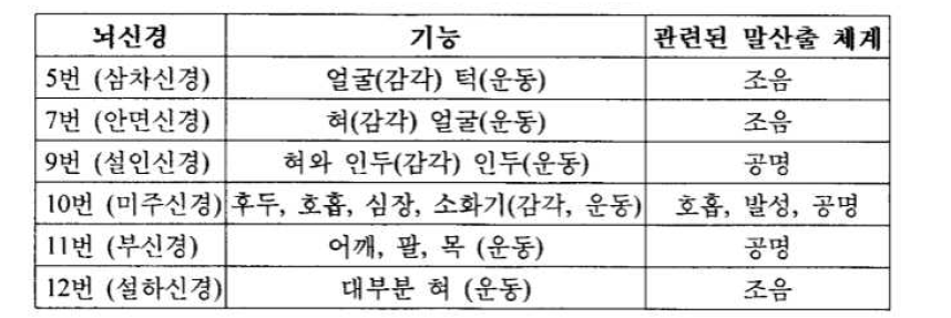 말산출과 관련된 뇌신경