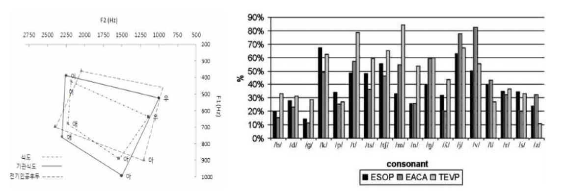 (좌) 무후두 집단 간 발성 유형에 따른 모음 공간, (우) 무후두 환자군 별 정확한 발음된 자음 종류