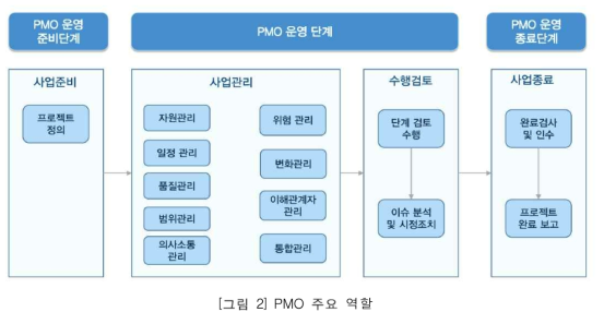 PMO 주요 역할