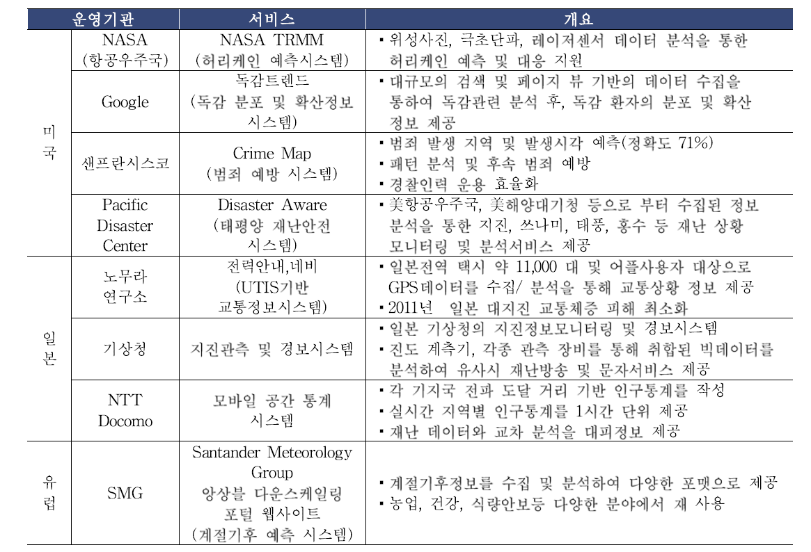 해외 재난안전분야 빅데이터 기술 동향