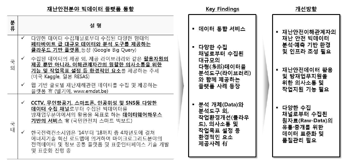 재난안전분야 빅데이터 플랫폼 기술 동향 시사점