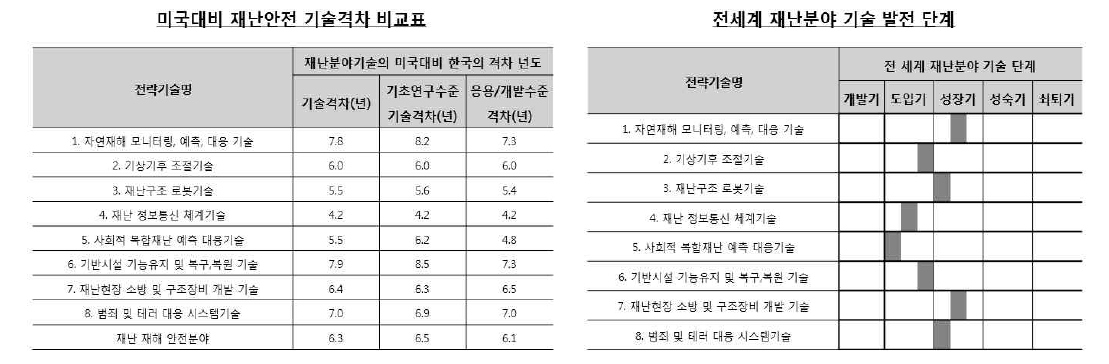 국내 재난분야 기술 발전 단계 수준