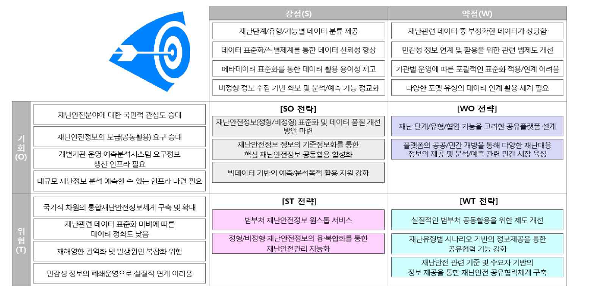 SWOT Matrix 분석