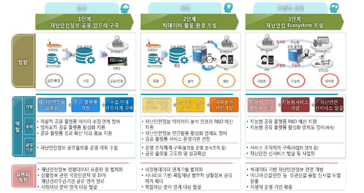 재난안전정보 활용 환경 구축 단계별 추진 전략