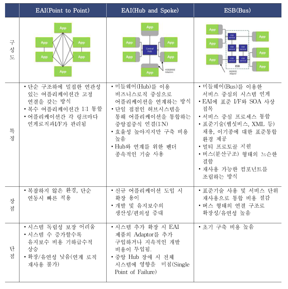 데이터 연계 기술 비교