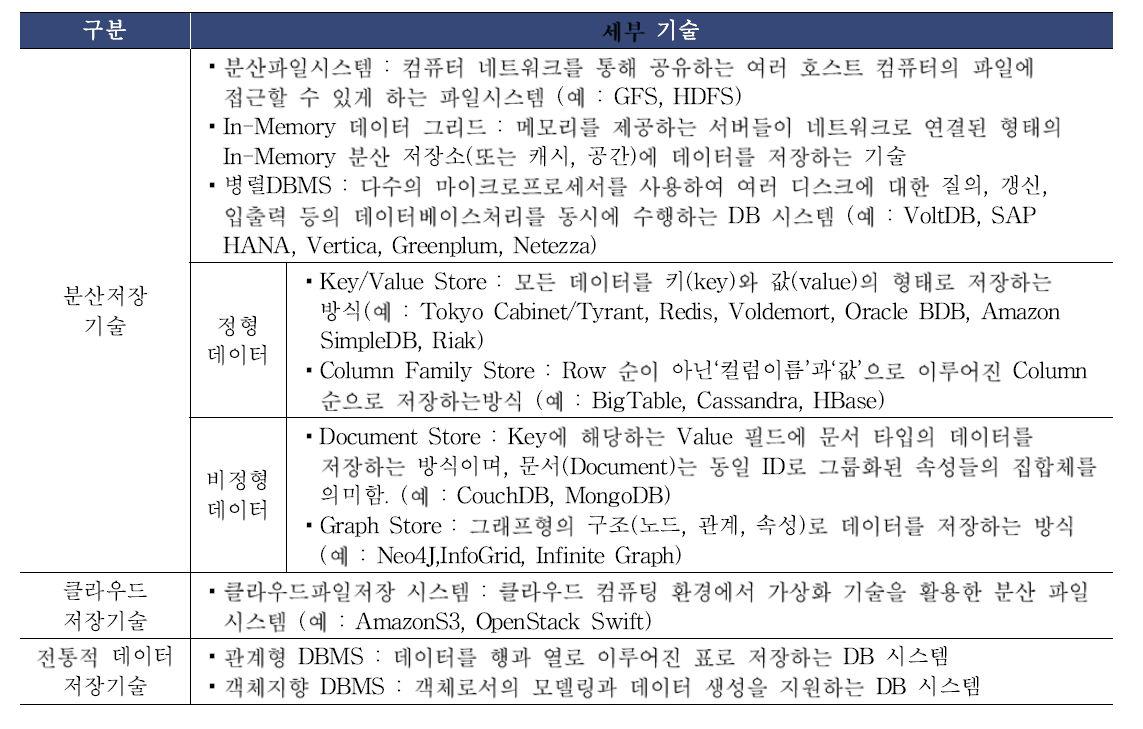 재난안전 데이터 세부 저장 기술