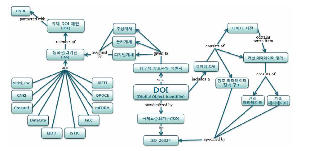 DOI 시스템의 개념 맵