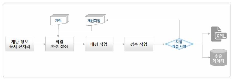 재난 정보 자동 추출기 구축 프로세스