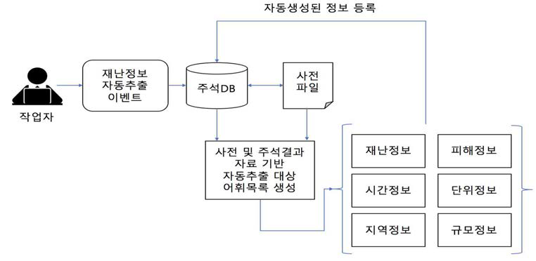 재난 정보 자동 추출 절차