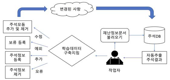 재난 정보 수동 주석 작업 절차