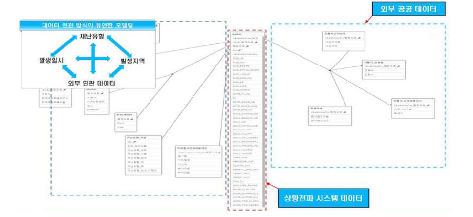 상황전파시스템 데이터 모델링