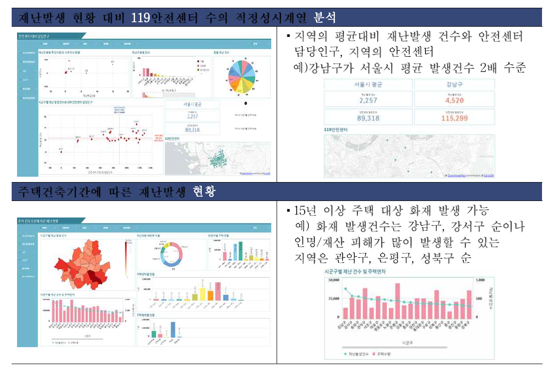 상황전파메시지 데이터 연관분석 예시