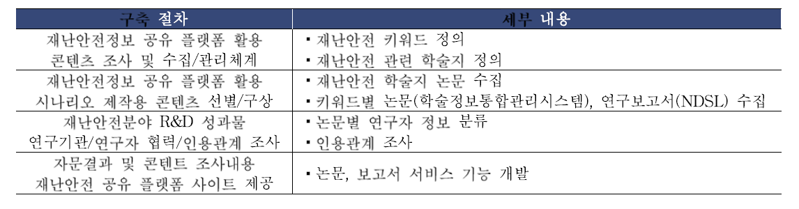 문헌 및 전문가DB 구축 절차