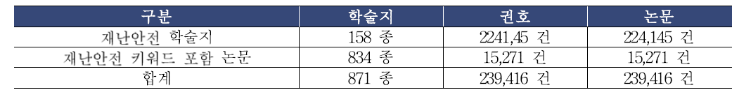 재난안전 관련 논문 수집현황