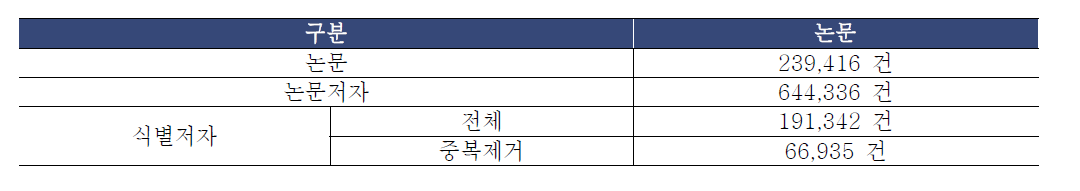 재난안전 논문 저자 식별 현황