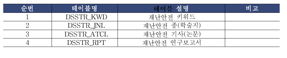 재난안전 공유플랫폼 테이블 목록