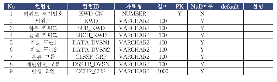 재난안전 키워드 테이블 명세