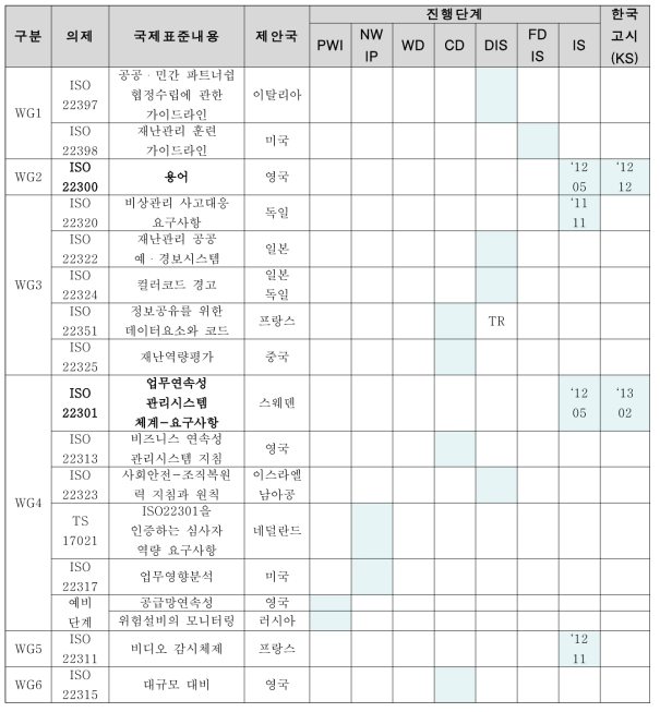 ISO/TC223 국제표준 진행과정