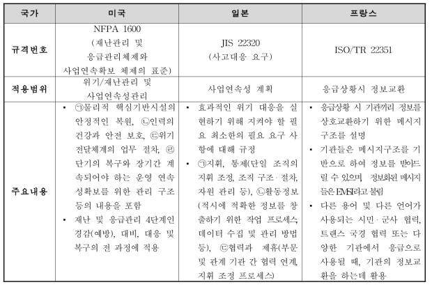 재난안전정보 국외 표준화 현황