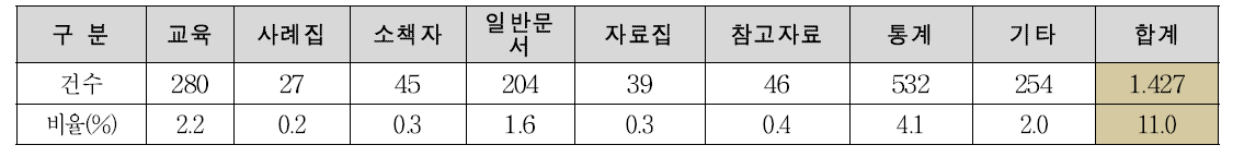 1차 온라인조사 현황 – 재난안전정보 기타 문서유형