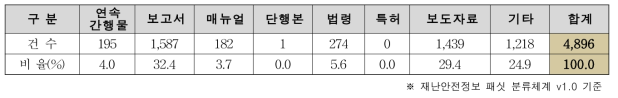 2차 온라인조사 현황 – 국민안전처 재난안전정보 문서유형