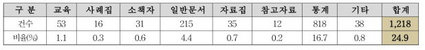 2차 온라인 조사 현황 – 국민안전처 재난안전정보 기타 문서유형