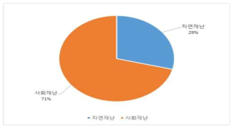 국민안전처 재난안전유형 분석