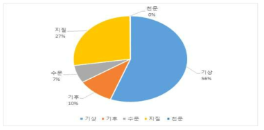 국민안전처 재난안전유형 분석(자연재난 중분류)