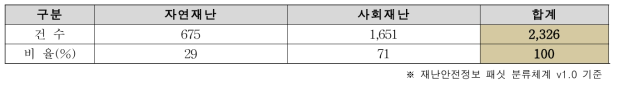 재난안전유형별 국민안전처 정보제공 현황