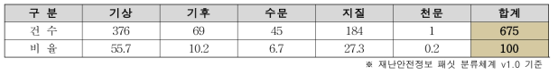 재난안전유형별 국민안전처 정보제공 현황 – 자연재난 중분류