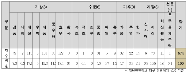 재난안전유형별 국민안전처 정보제공 현황 – 자연재난 소분류