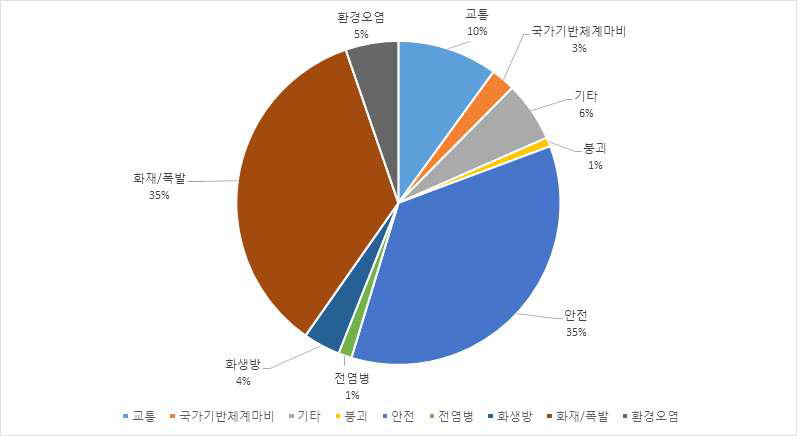 국민안전처 재난안전유형 분석(사회재난 중분류)