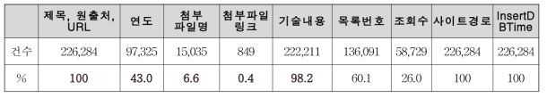 국민안전처 – 재난안전정보 목록 및 메타데이터 자동수집 요소