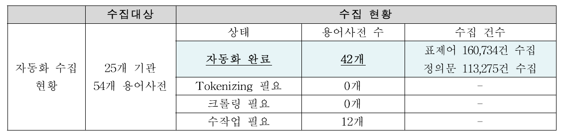 재난안전정보 용어사전(유관기관 보유) 수집 현황