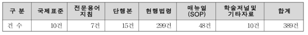 재난안전정보 용어사전 관련 문헌조사 현황